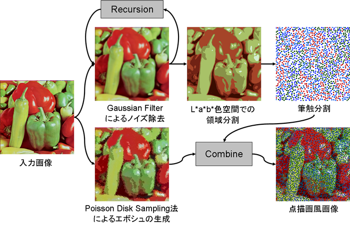 補色対比を考慮した筆触分割による点描画風画像生成法 Vcl